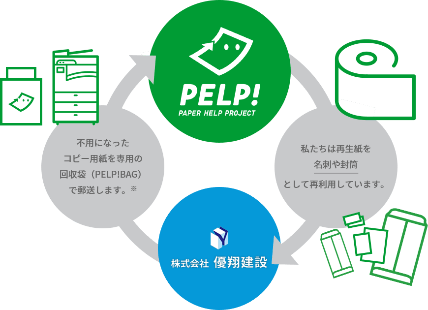 PELP！アップサイクルフロー図